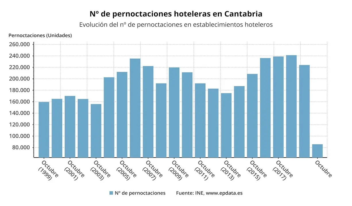 N&uacute;mero de pernoctaciones hoteleras en Cantabria