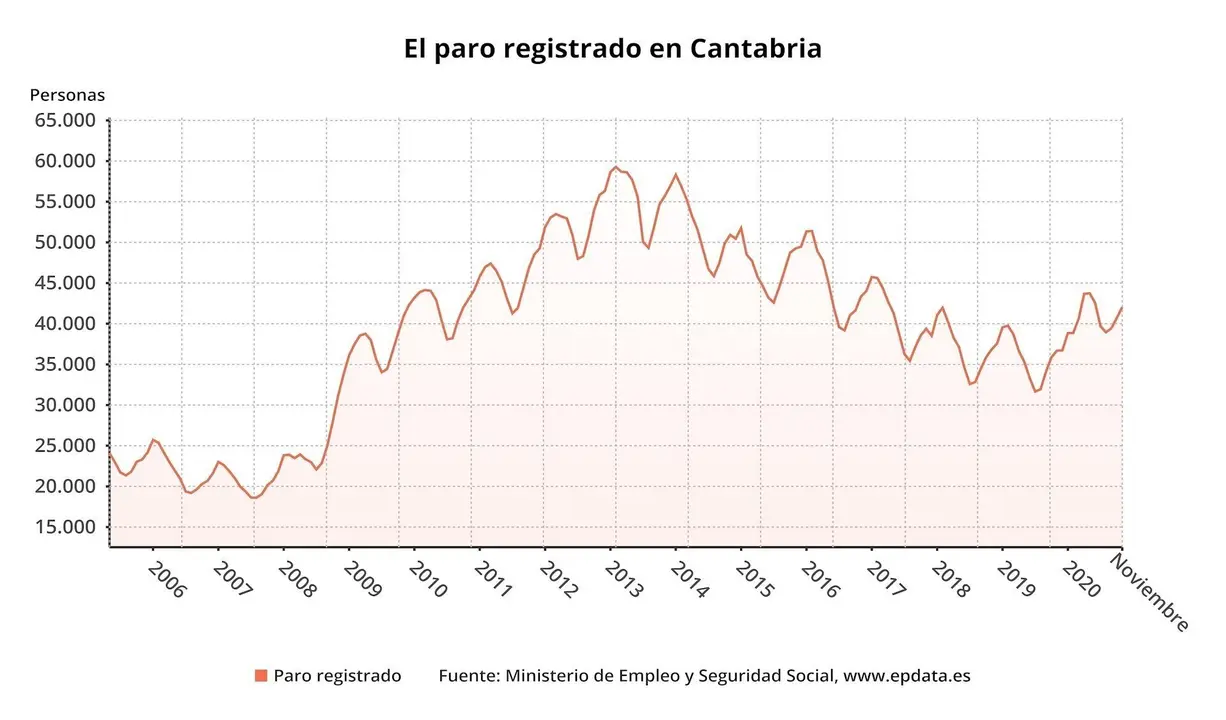 Paro registrado en Cantabria
