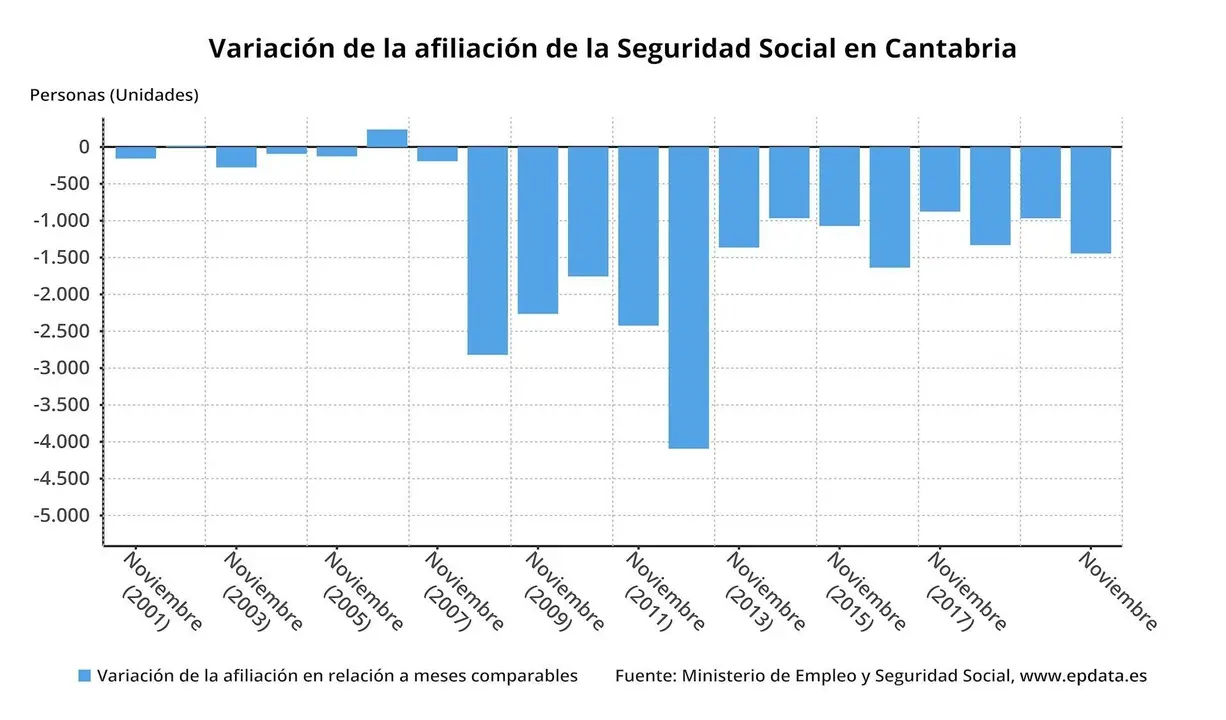 Variaci&oacute;n de la afiliaci&oacute;n en Cantabria