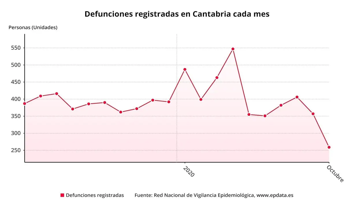 Defunciones registradas en Cantabria cada mes