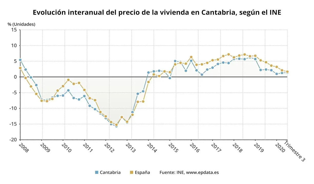 Evoluci&oacute;n interanual del precio de la vivienda en Cantabria