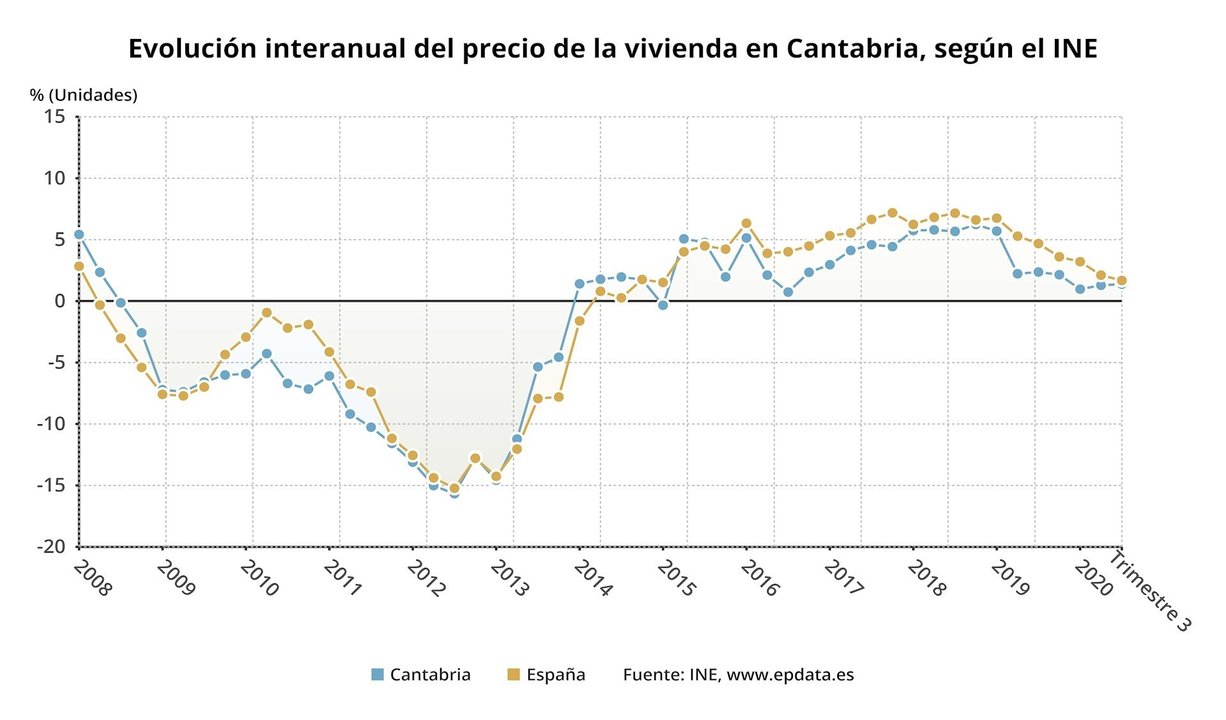 Evolución interanual del precio de la vivienda en Cantabria