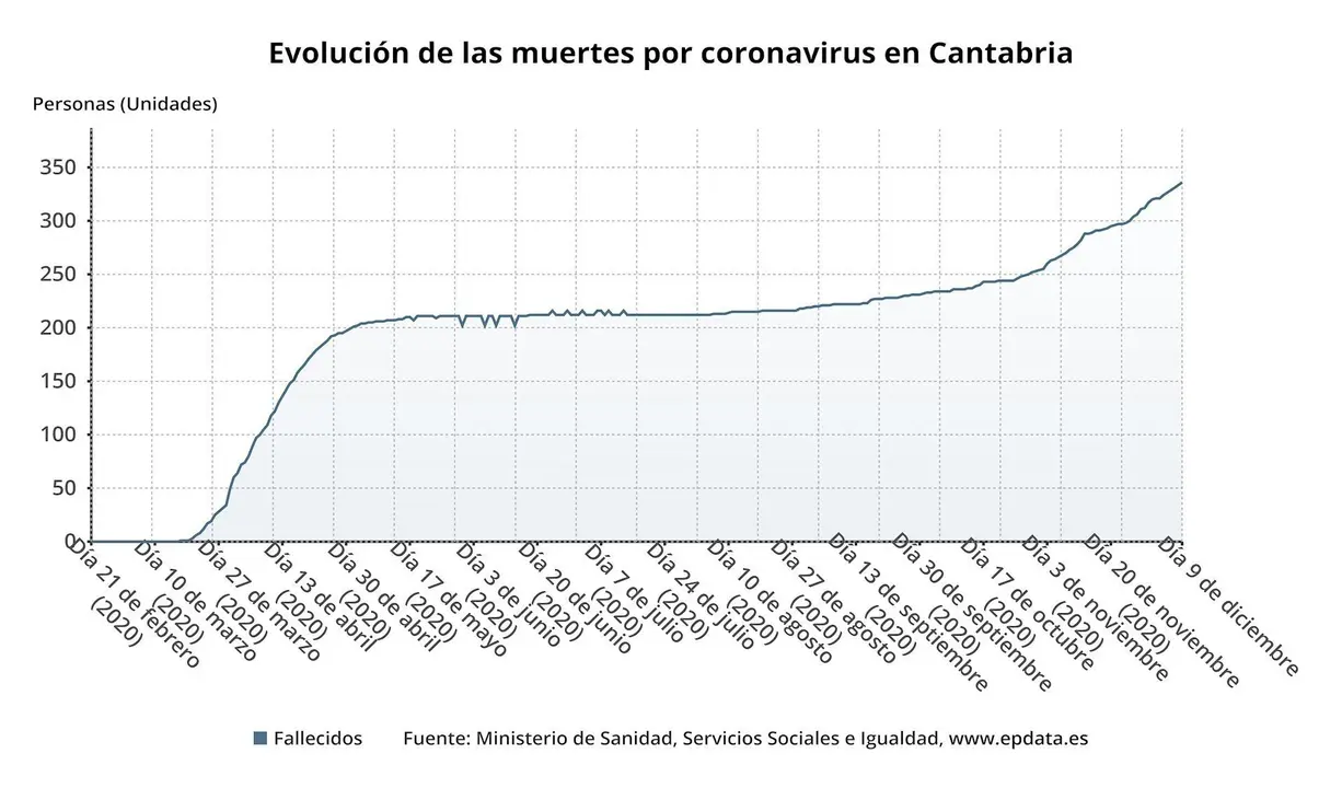 Evoluci&oacute;n de las muertes por coronavirus en Cantabria