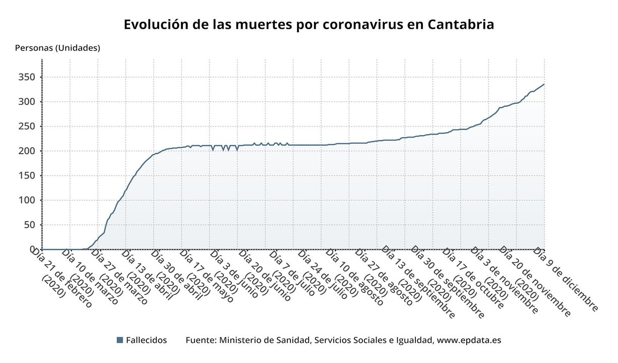 Evolución de las muertes por coronavirus en Cantabria