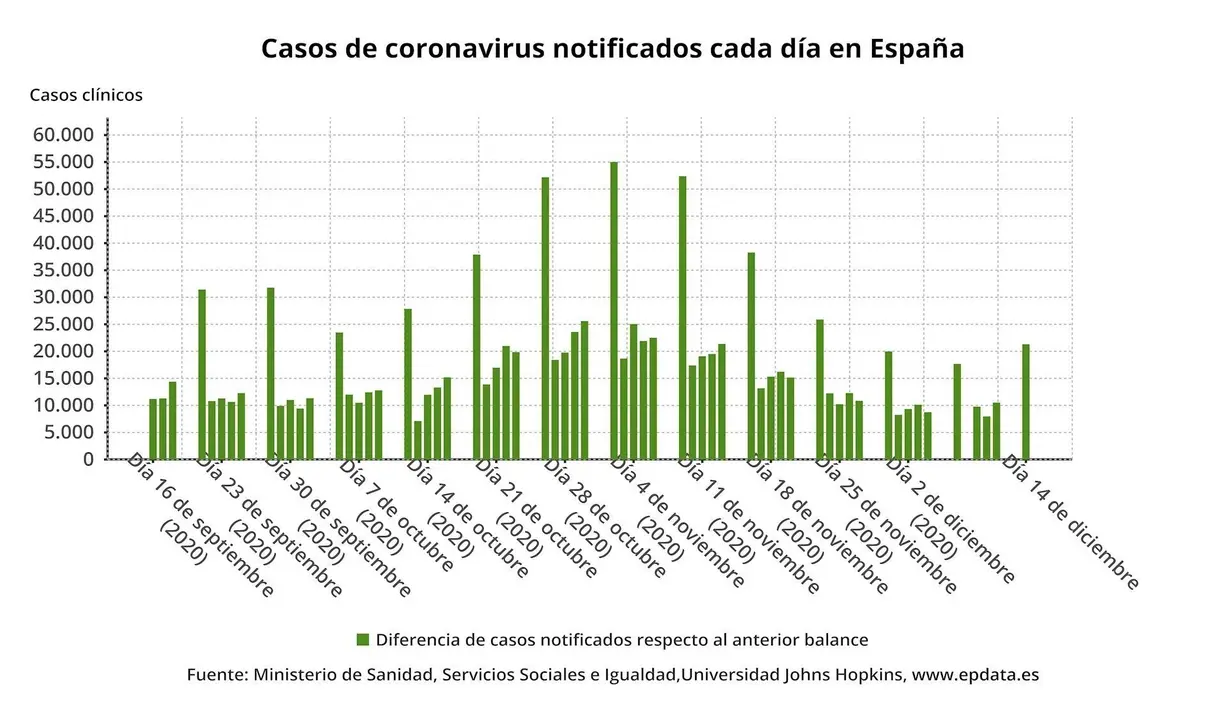 Evoluci&oacute;n de casos de coronavirus en Espa&ntilde;a