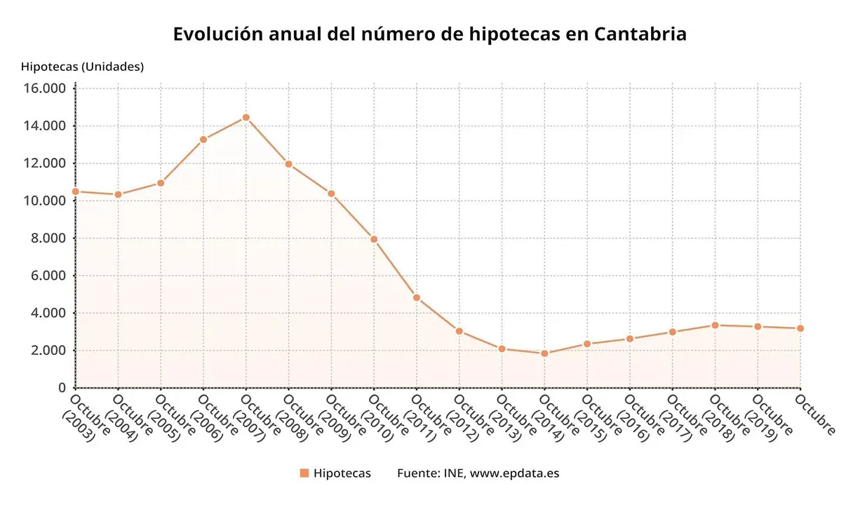 Evoluci&oacute;n hipotecas en Cantabria