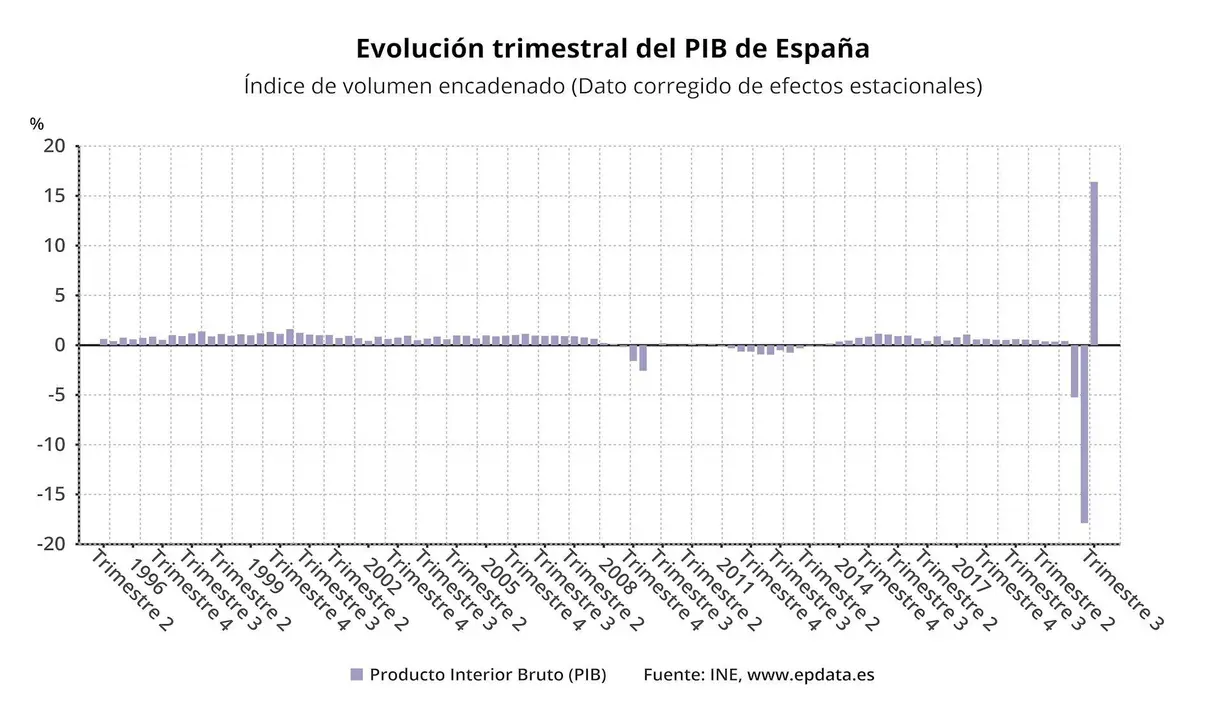Evoluci&oacute;n trimestral del PIB hasta el tercer trimestre de 2020