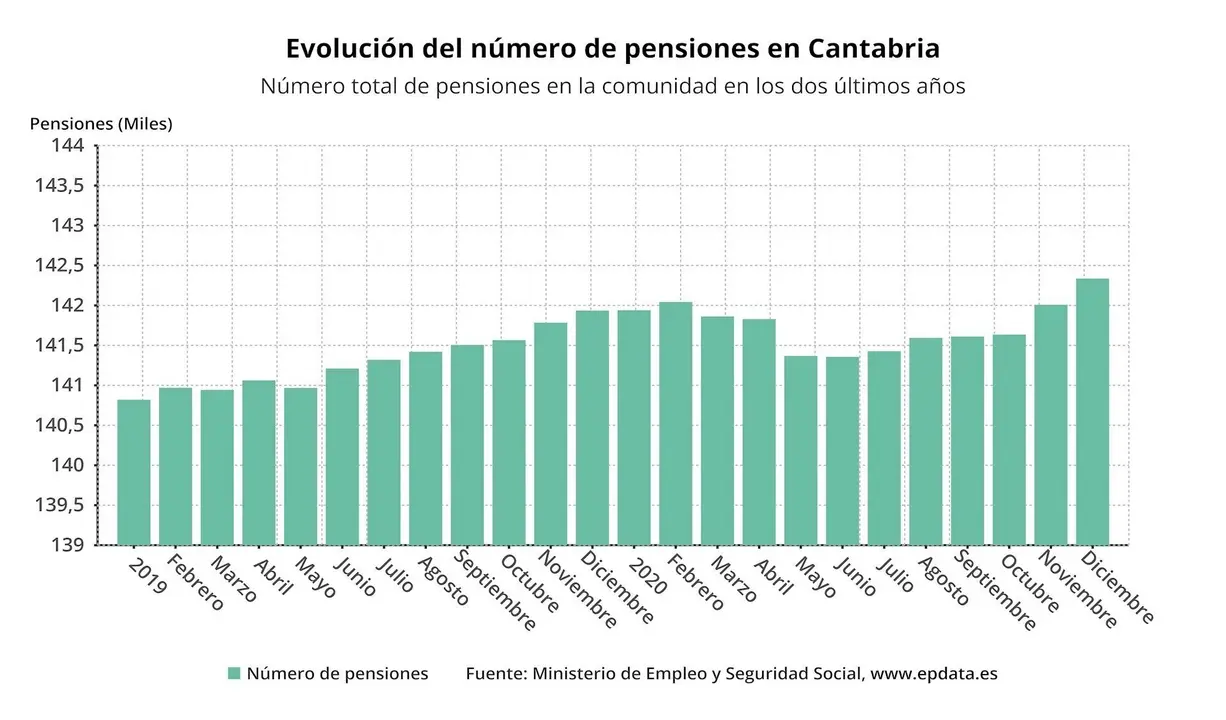 Evoluci&oacute;n del n&uacute;mero de pensiones