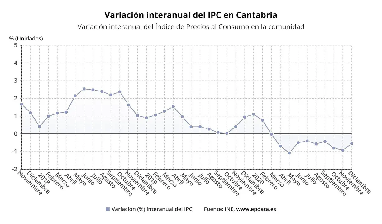 Evoluci&oacute;n del IPC en Cantabria