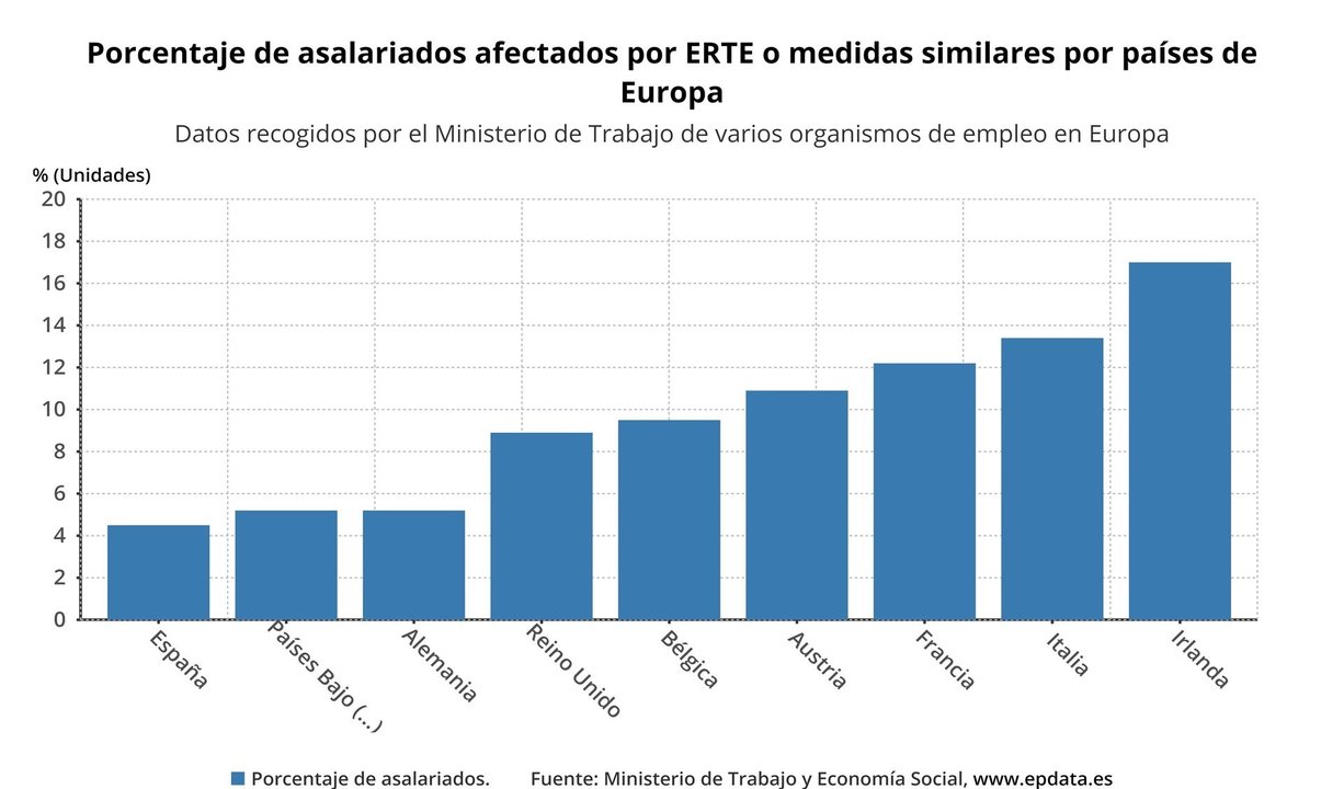 Porcentaje de asalariados afectados por ERTE por países de Europa