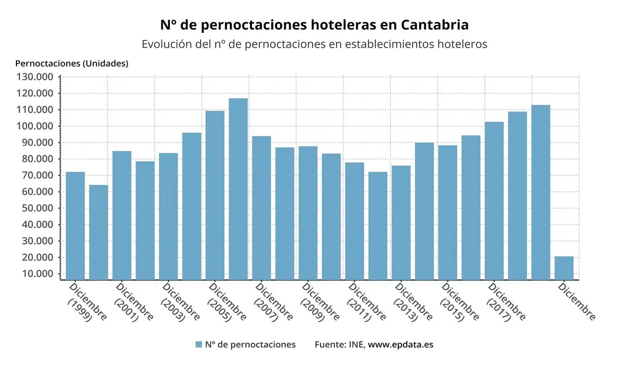 Evoluci&oacute;n de las pernoctaciones hoteleras en Cantabria