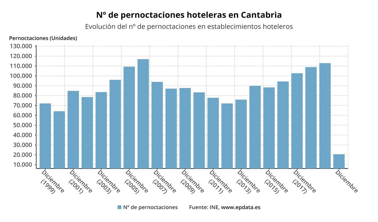 Evolución de las pernoctaciones hoteleras en Cantabria