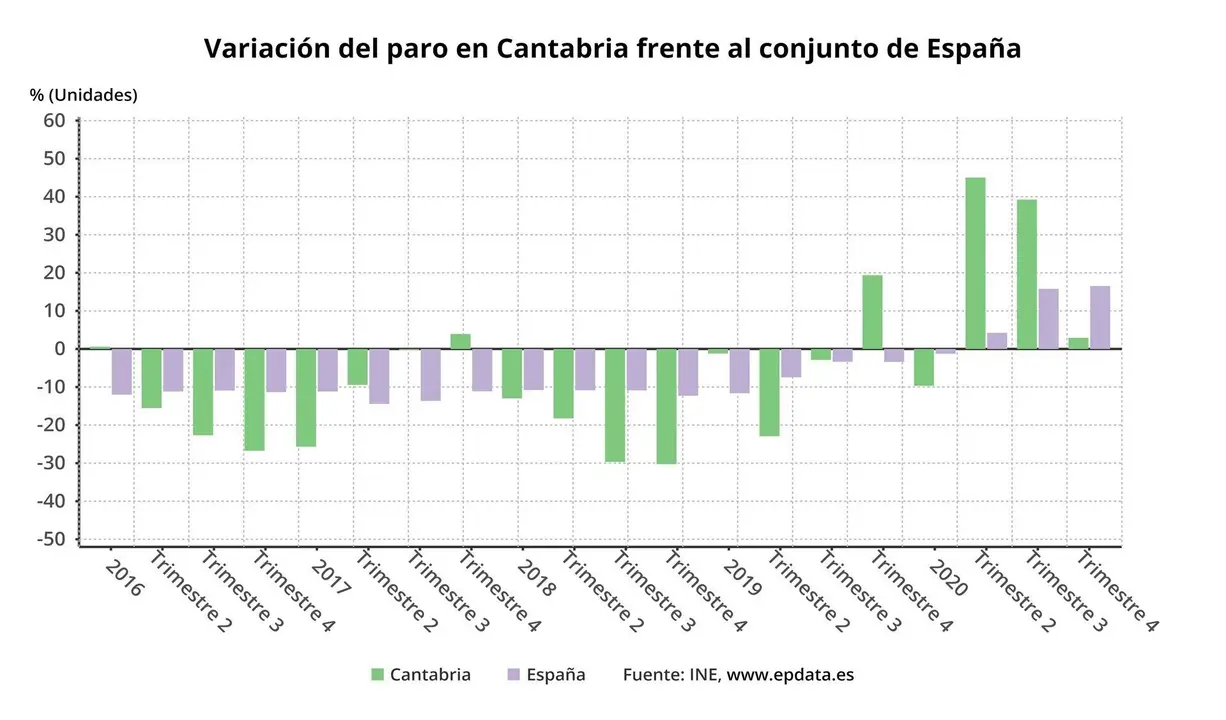 Variaci&oacute;n del paro en Cantabria