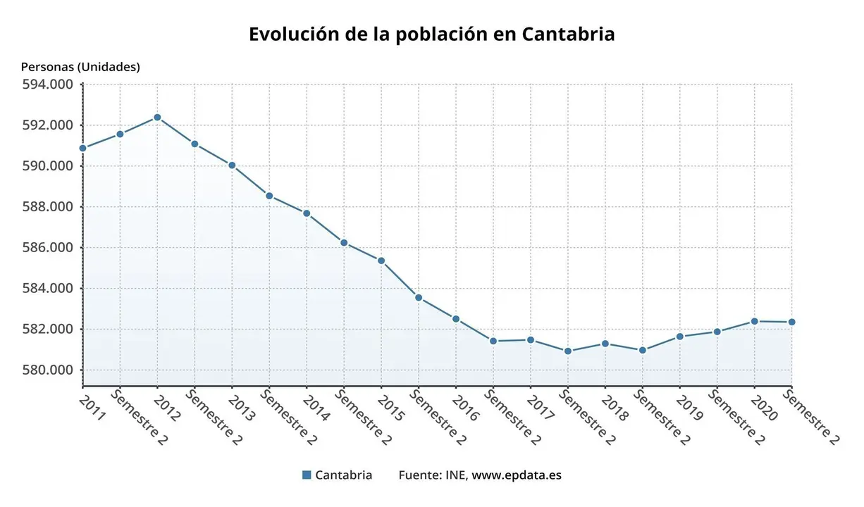 Evoluci&oacute;n de la poblaci&oacute;n en Cantabria