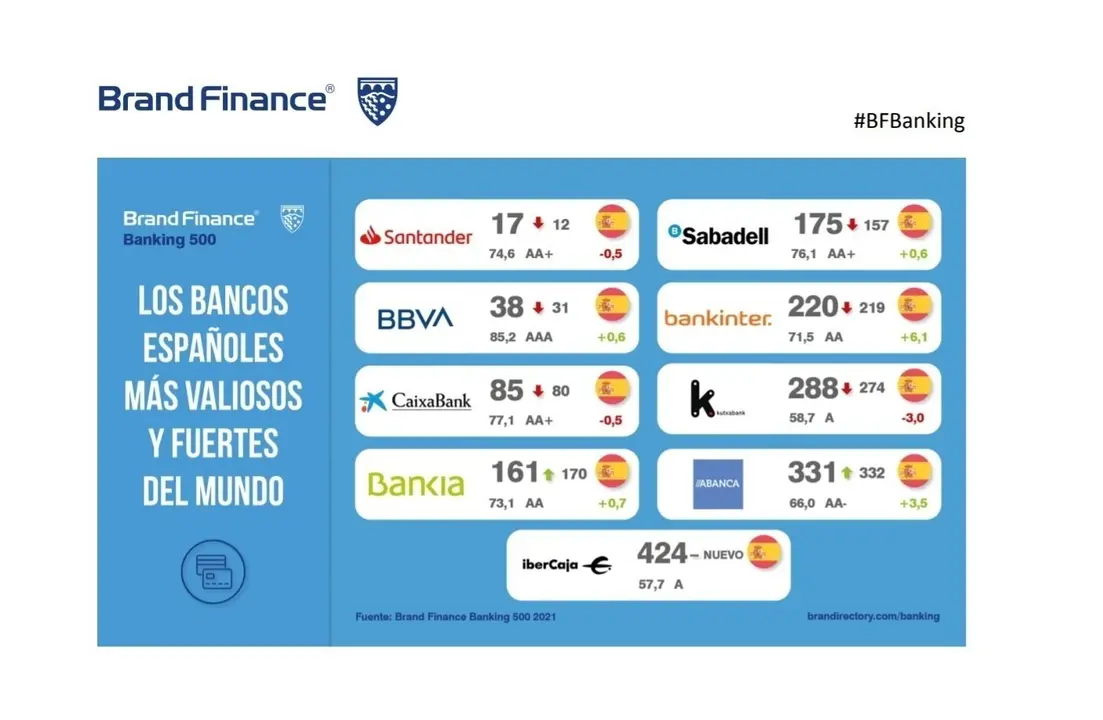 Infograf&iacute;a del informe 'Banking 500 2021' de la consultora Brand Finance.