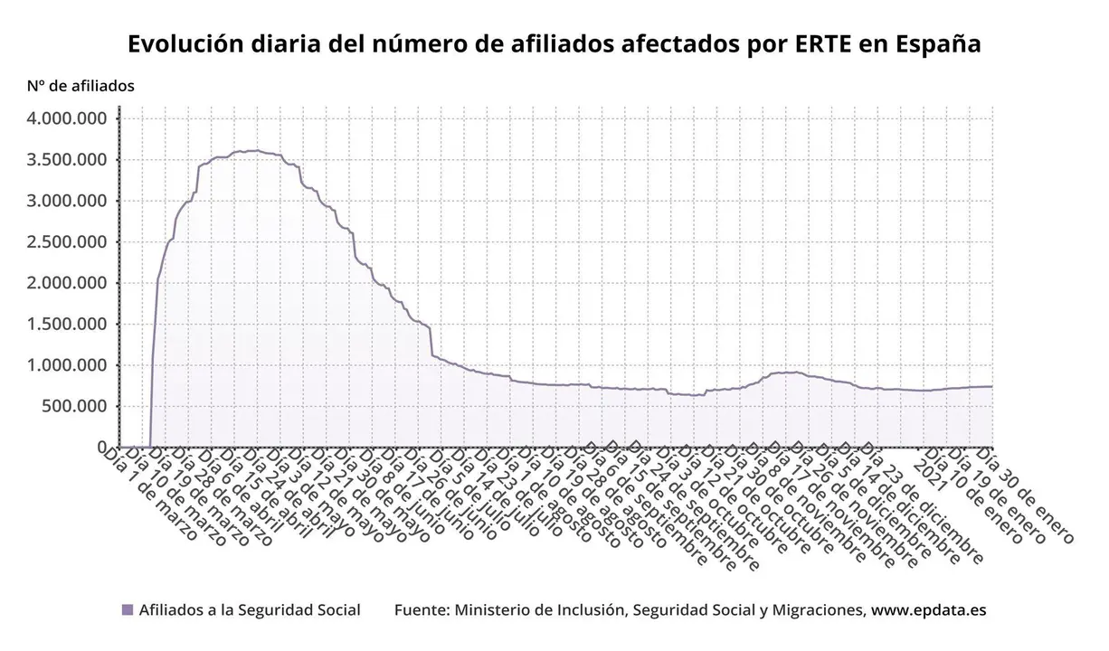 Evoluci&oacute;n del n&uacute;mero de afiliados por ERTE en Espa&ntilde;a hasta el 30 de enero de 2021