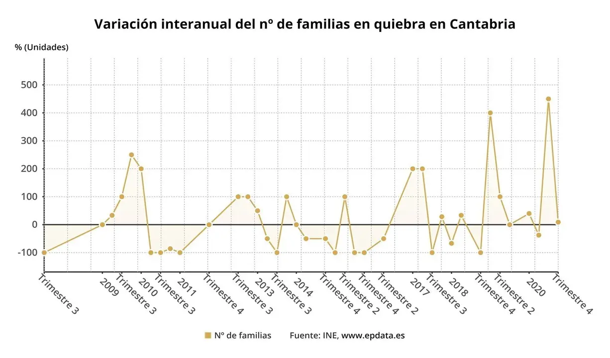 Variaci&oacute;n interanual de las familias en quiebra en Cantabria