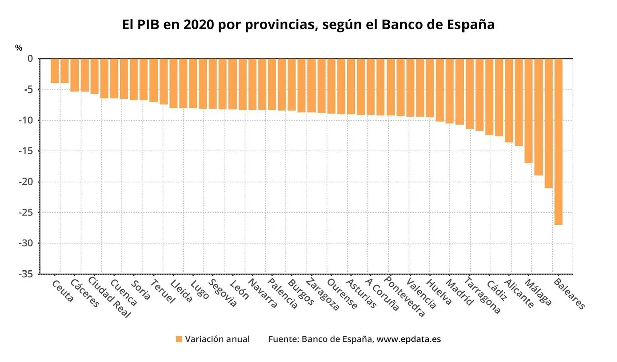 PIB por provincias