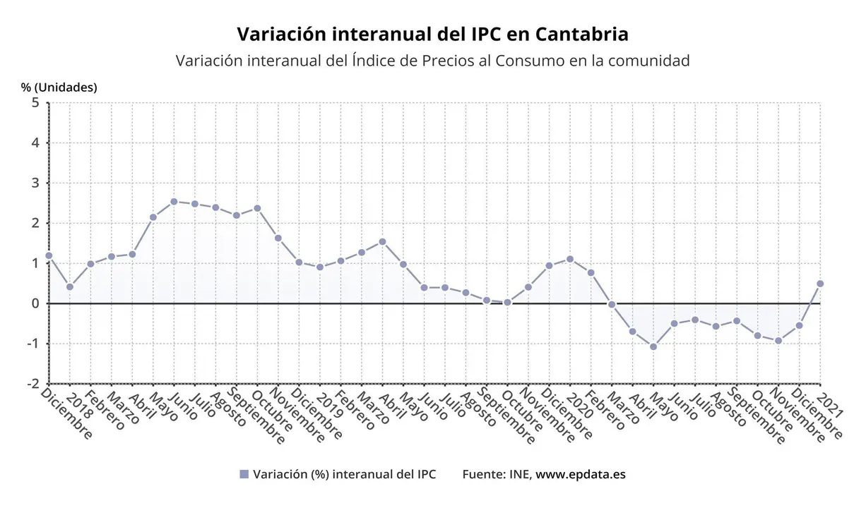 Variaci&oacute;n del IPC ren Cantabria