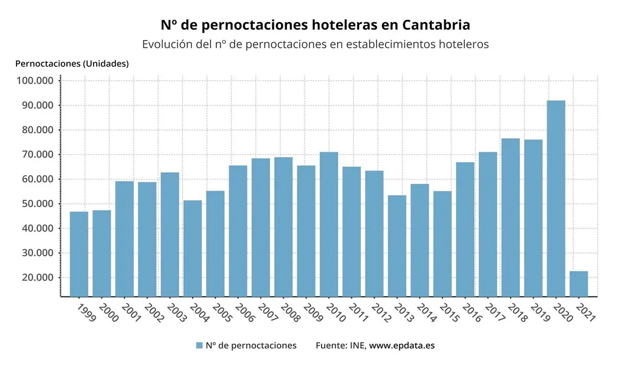 N&uacute;mero de pernoctaciones