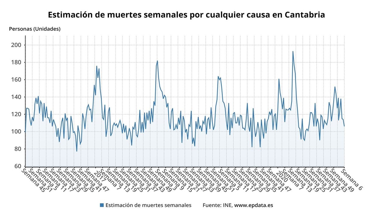 Estimación de las muertes semanales en Cantabria