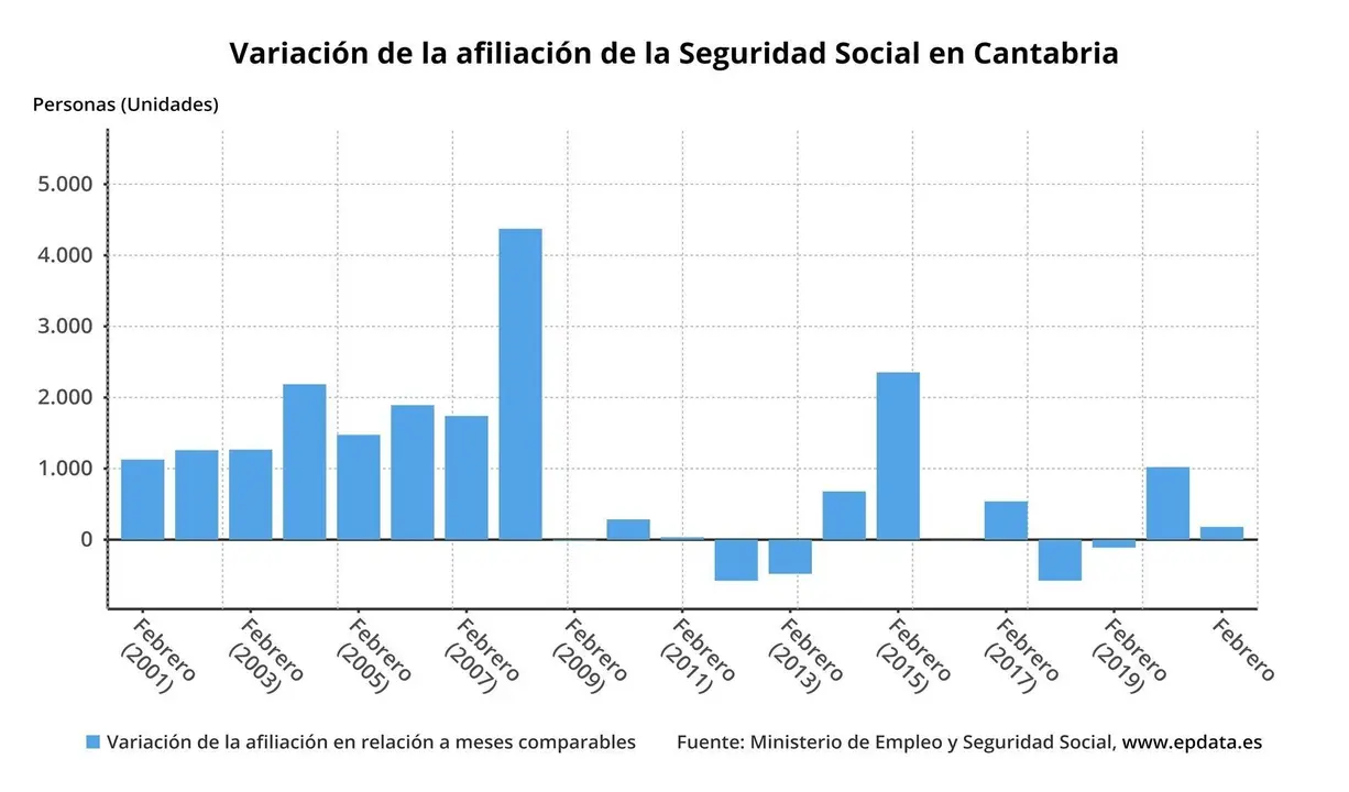 Variaci&oacute;n de la afiliaci&oacute;n a la Seguridad Social en Cantabria