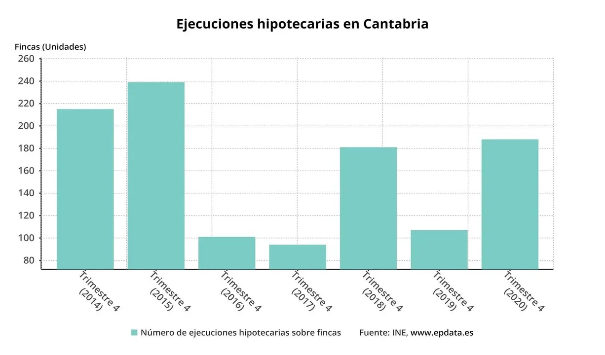 Evoluci&oacute;n de las ejecuciones hipotecarias en Cantabria