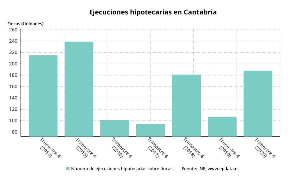 Evolución de las ejecuciones hipotecarias en Cantabria