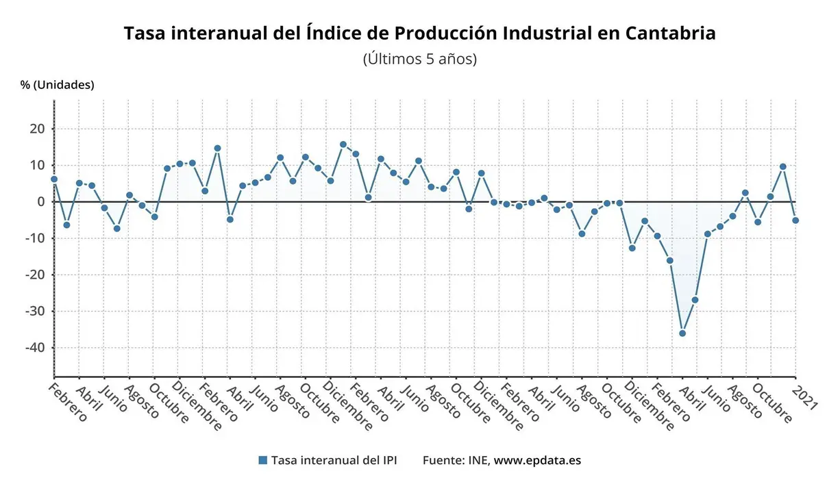Evoluci&oacute;n del IPI