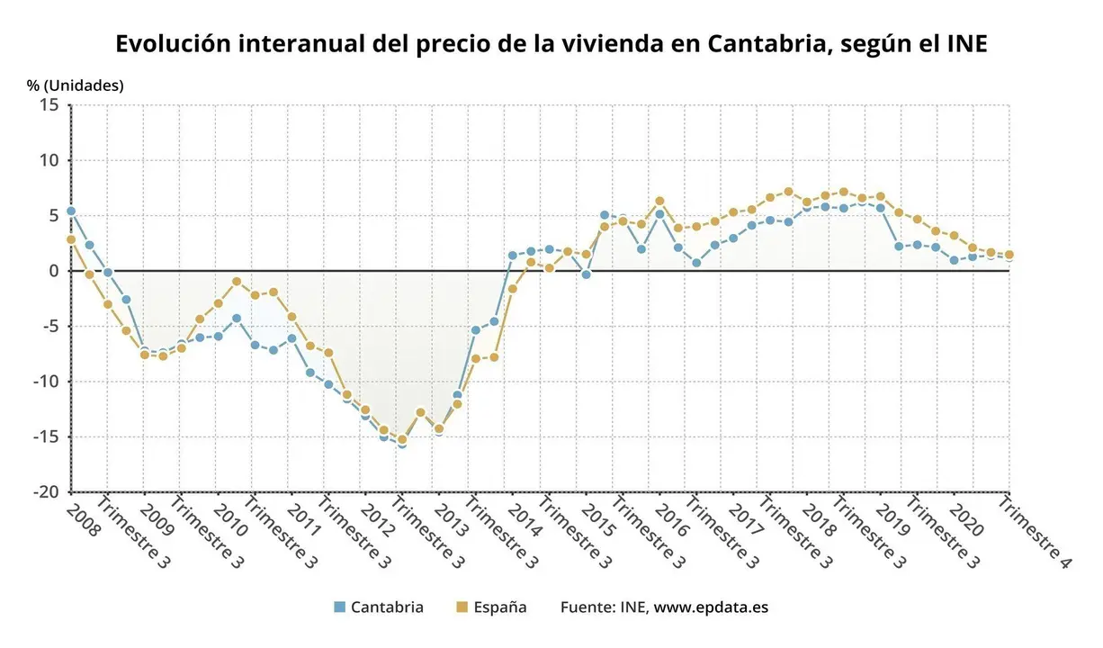 Evoluci&oacute;n del &iacute;ndice de la vivienda en Cantabria
