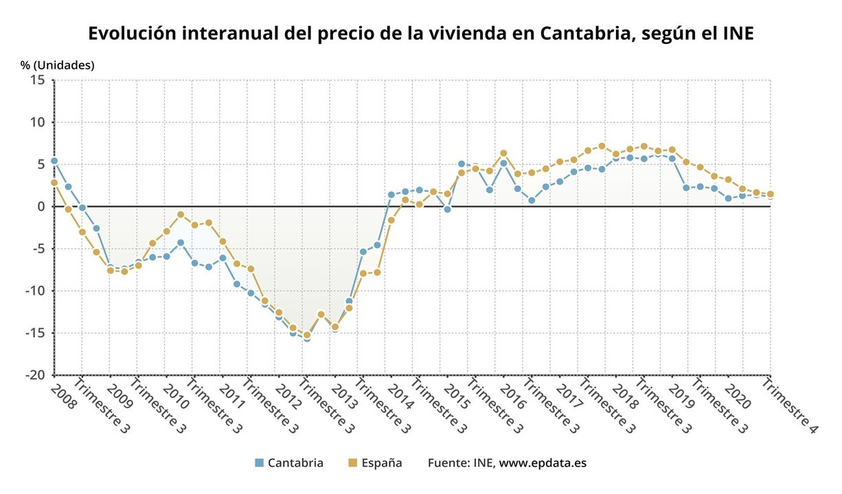 Evolución del índice de la vivienda en Cantabria