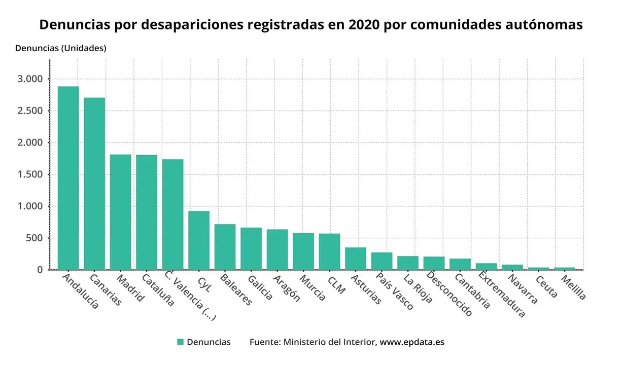 Estad&iacute;stica sobre denuncias por desapariciones en 2020