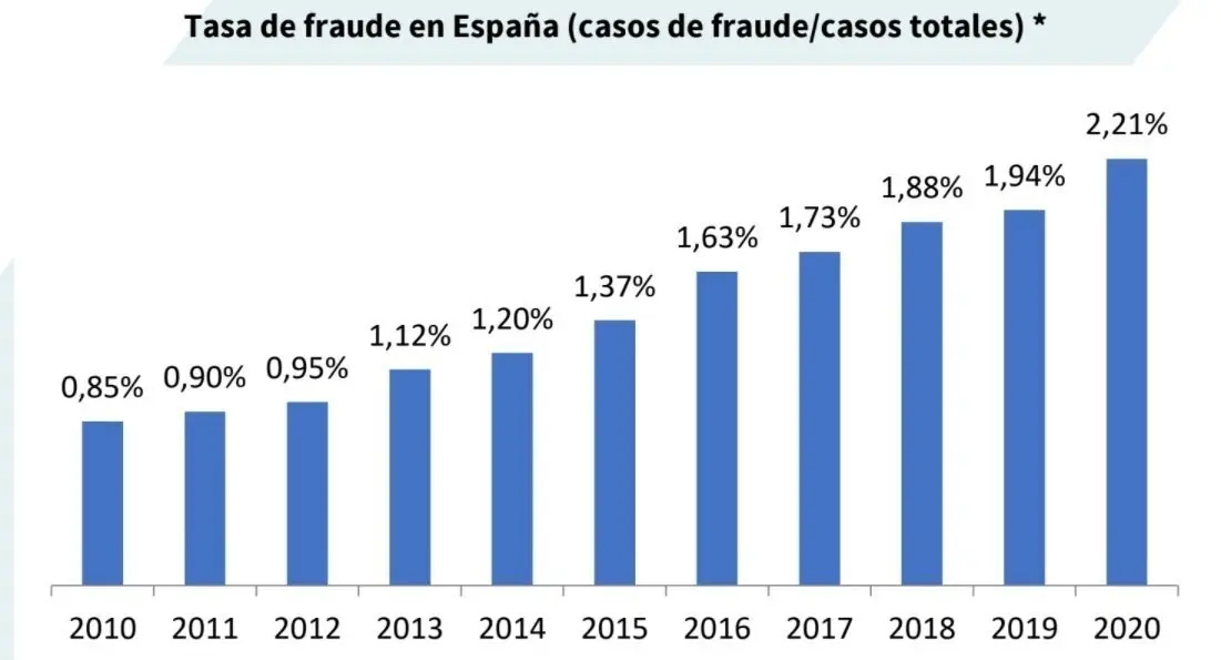 Infograf&iacute;a sobre la evoluci&oacute;n de la tasa del seguro recogida en el 'VIII Mapa AXA de Fraude al Seguro'.