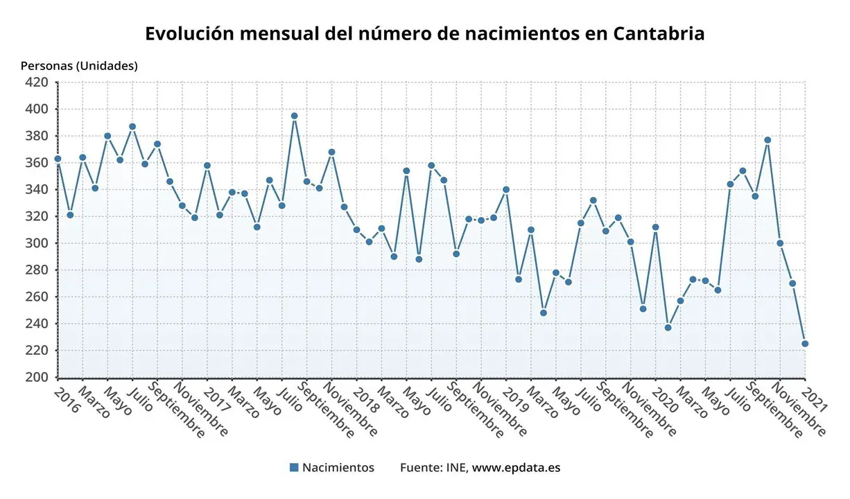 Evoluci&oacute;n del n&uacute;mero de nacimientos en Cantabria