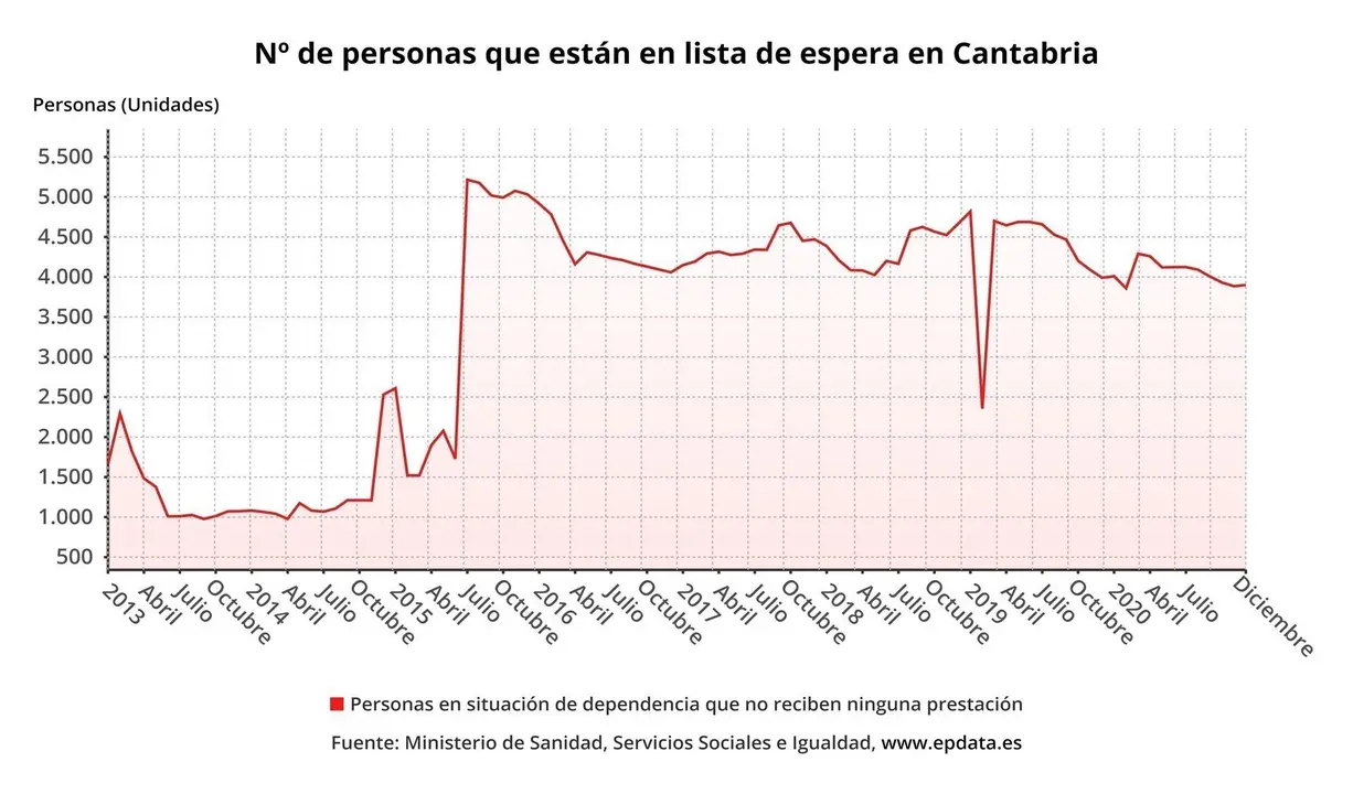 Personas en lista de espera en Cantabria