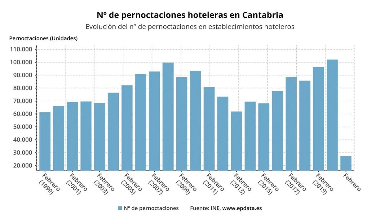 Evoluci&oacute;n de las pernoctaciones hoteleras  en Cantabria