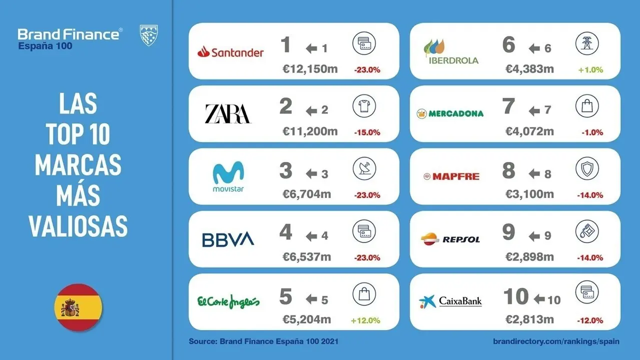 Infograf&iacute;a de las 10 marcas m&aacute;s valiosas de Espa&ntilde;a