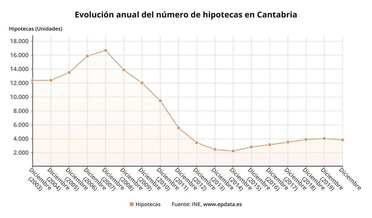 Evoluci&oacute;n anual del n&uacute;mero de hipotecas en Cantabria