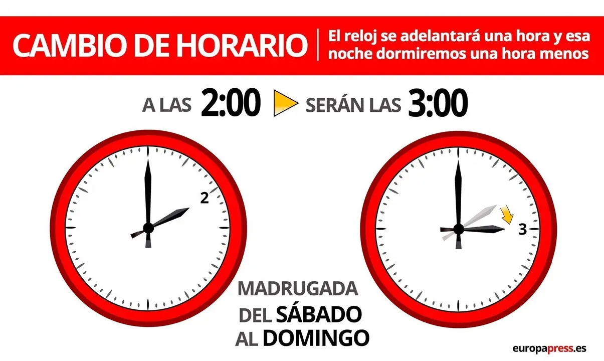 Gr&aacute;fico con el cambio de hora de Primavera de 2021