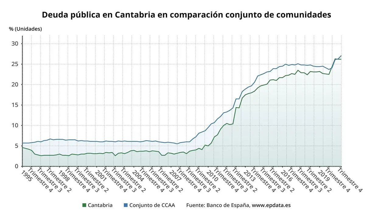 Deuda p&uacute;blica de Cantabria en comparaci&oacute;n con las autonom&iacute;as