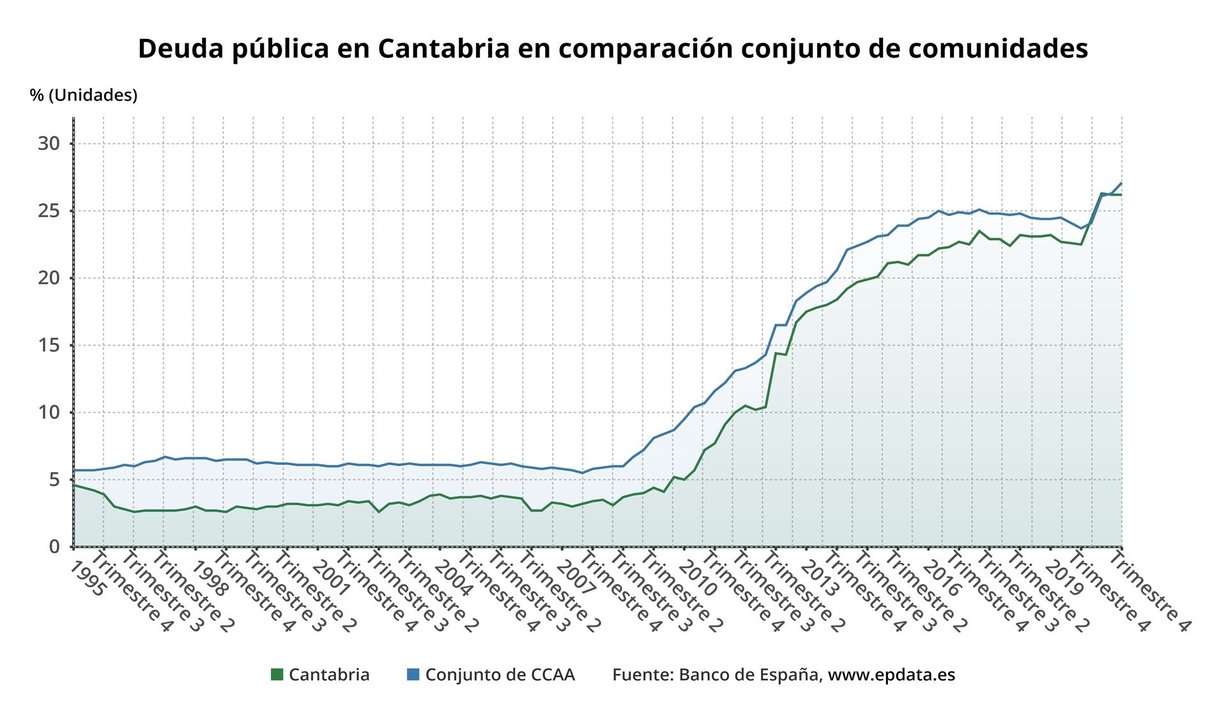 Deuda pública de Cantabria en comparación con las autonomías