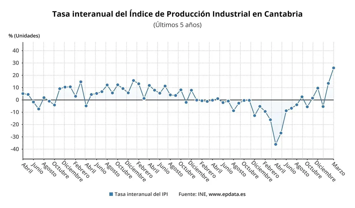 Tasa interanual del IPI en Cantabria