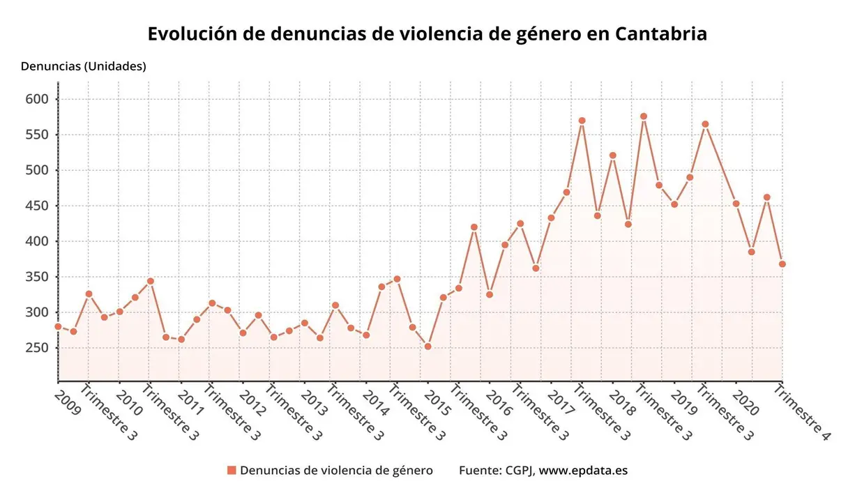 Evoluci&oacute;n de las denuncias por violencia de g&eacute;nero en Cantabria