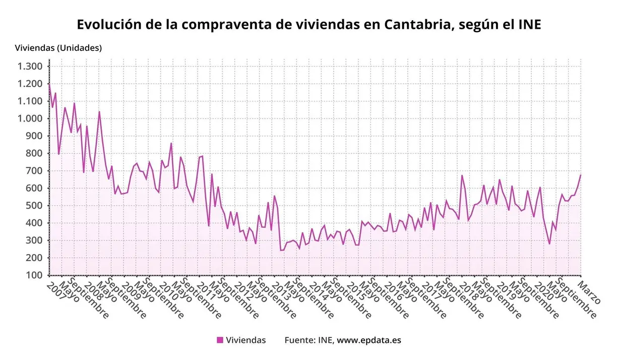 Evoluci&oacute;n de la compraventa de vivienda en Cantabria seg&uacute;n el INE