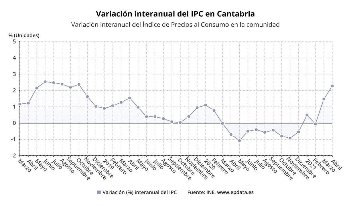 Variaci&oacute;n interanual del IPC en Cantabria