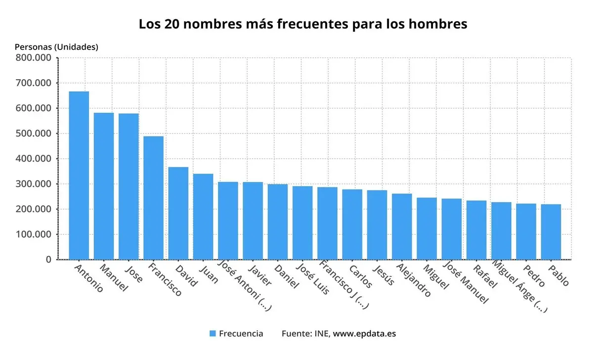 Nombres de hombre m&aacute;s frecuentes en Espa&ntilde;a