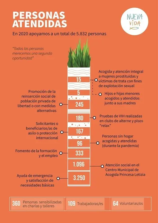 Infograf&iacute;a sobre personas atendidas.