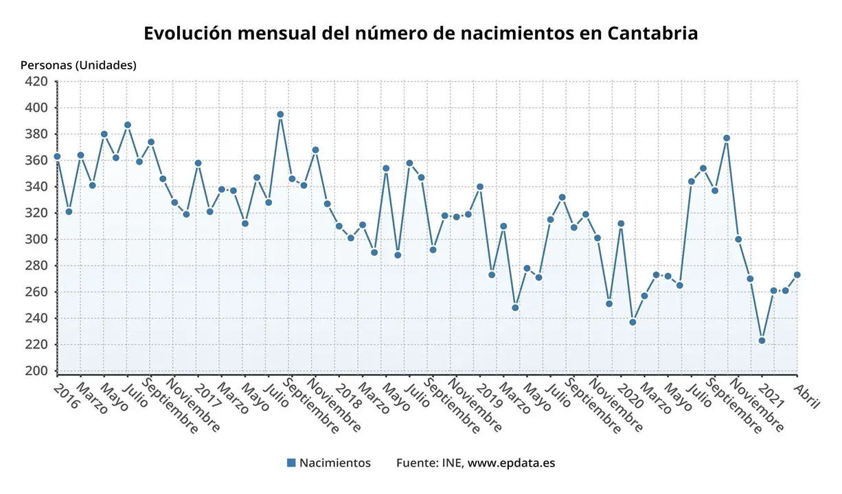 Evoluci&oacute;n mensual de los nacimientos en Cantabria