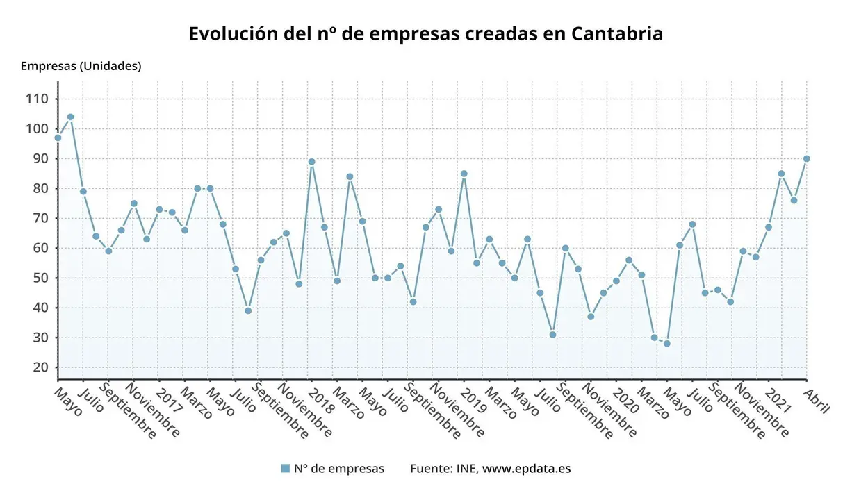 Evoluci&oacute;n del n&uacute;mero de empresas creadas en Cantabria