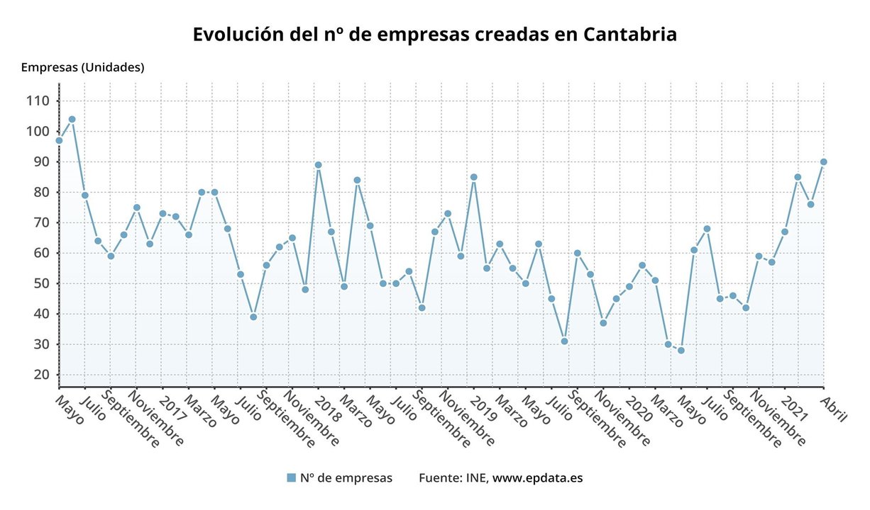 Evolución del número de empresas creadas en Cantabria